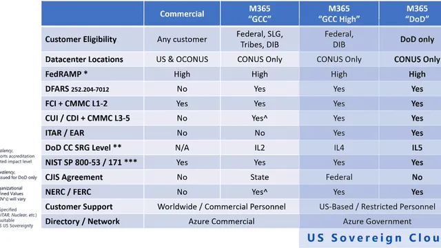 Where do I put my data? The Layers of Microsoft Cloud