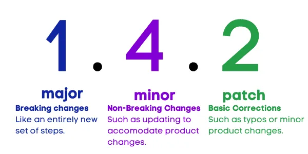 A graphic depicting the semantic versioning system. A graphic depicting the semantic versioning system.
