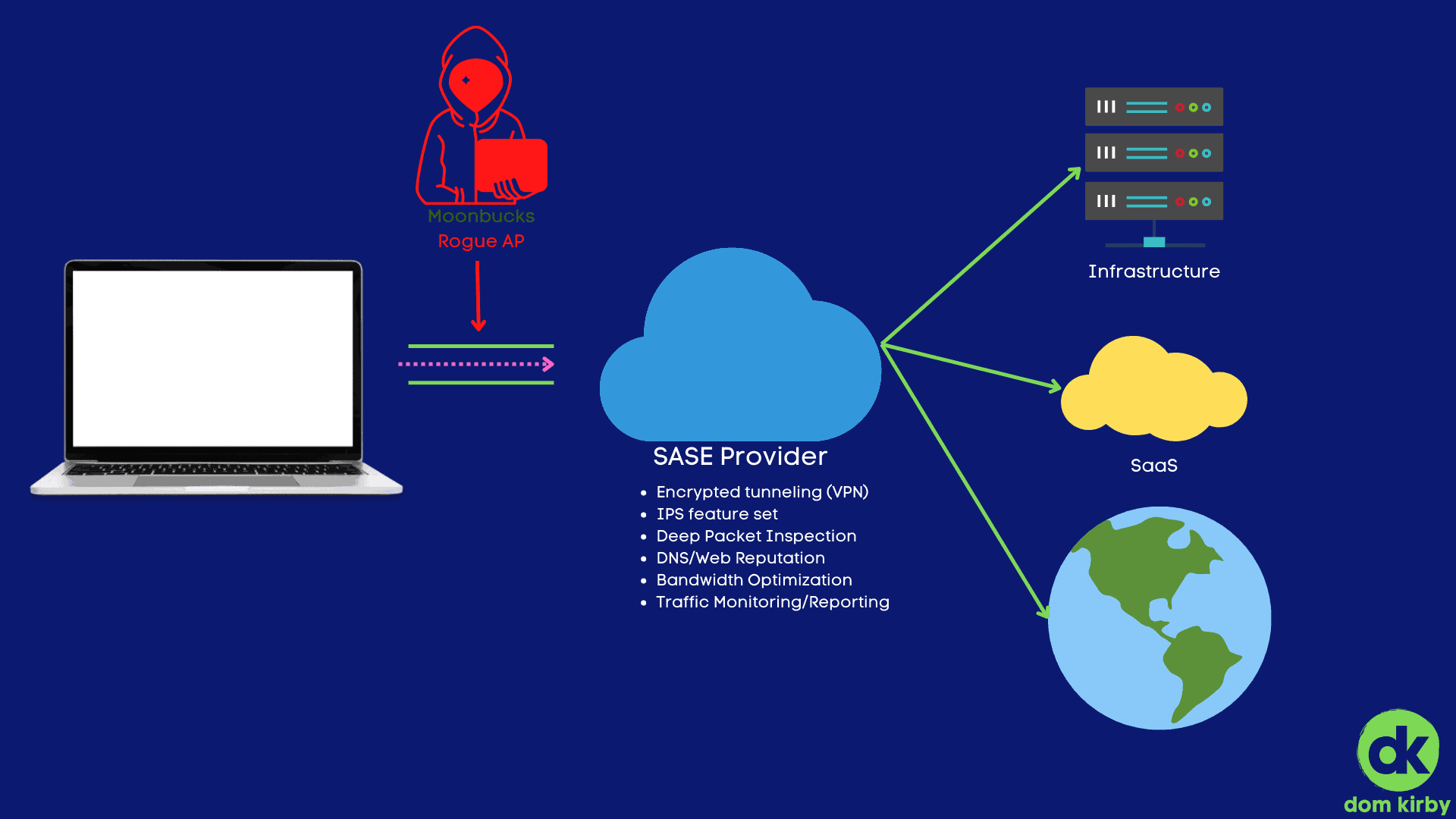 Have You Considered Adding SASE?